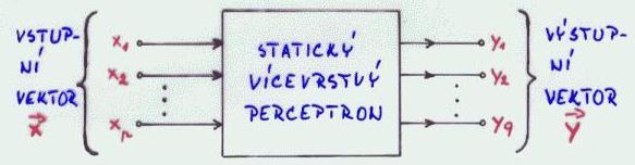 Zpracováí časových vzorů (teporal processig) Stadardí algoritus zpětého šířeí: statická struktura Vstupí vzor x