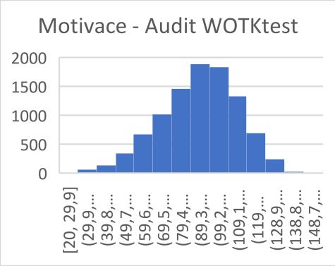 Motivační faktory Motivace Status a uznání respekt okolí 0,51 Pochvala a pochopení 0,44 Odbornost, samostatnost a tvořivost 0,46 Hledání smyslu a podstaty věci 0,34 Stabilita, jistota, zázemí,