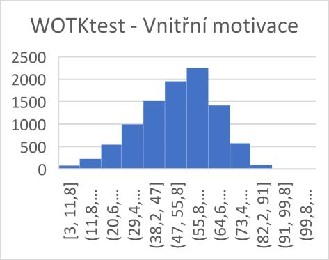 Sounáležitost 0,51 Budování vlastní kariéry 0,54 Zaměstnanecké výhody a benefity 0,50 Práce v týmu 0,43 Pracovní prostředí 0,43 Práce pod tlakem 0,37 Vysoké pracovní nasazení 0,51 Úcta a