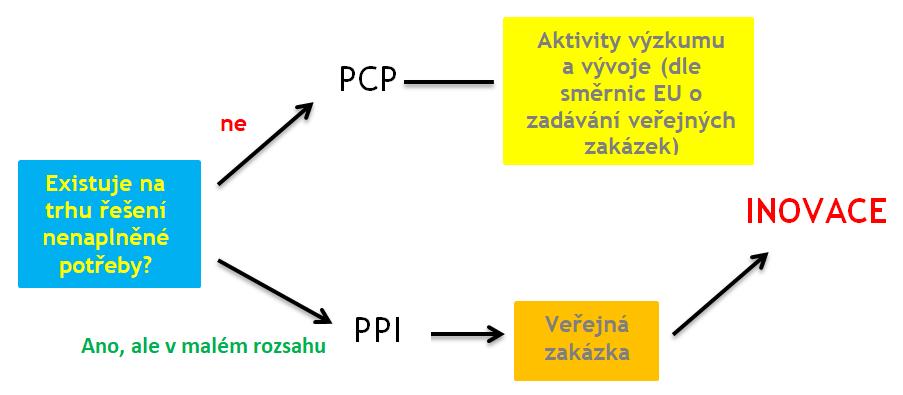 Obrázek 1: PCP a PPI v kostce Veřejný sektor obzvláště pak v případech, kdy zadavatel reprezentuje širokou veřejnost - tak může být motorem pro inovace a může zajistit, že kvalita a efektivita