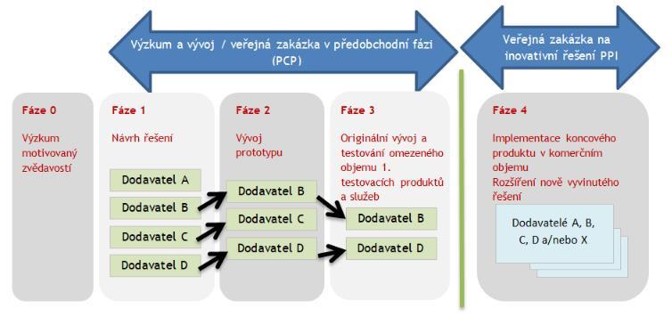kdy není na trhu nablízku řešení a je třeba nový výzkum a vývoj a skrze veřejné zakázky na inovativní řešení (public procurement of innovation - PPI), jejichž cílem je zakoupit existující inovativní