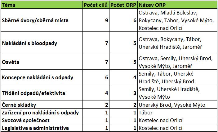 Zařazení cílů, konkrétní ORP Zdroj: