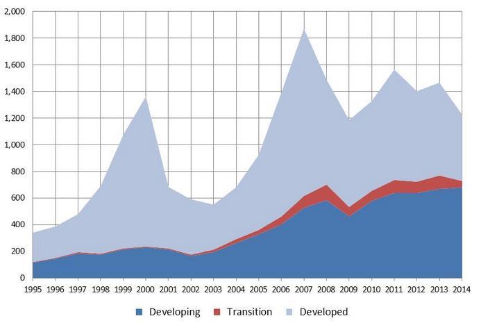 FDI a globalizace Inward FDI 1995 2014 http://unctad.