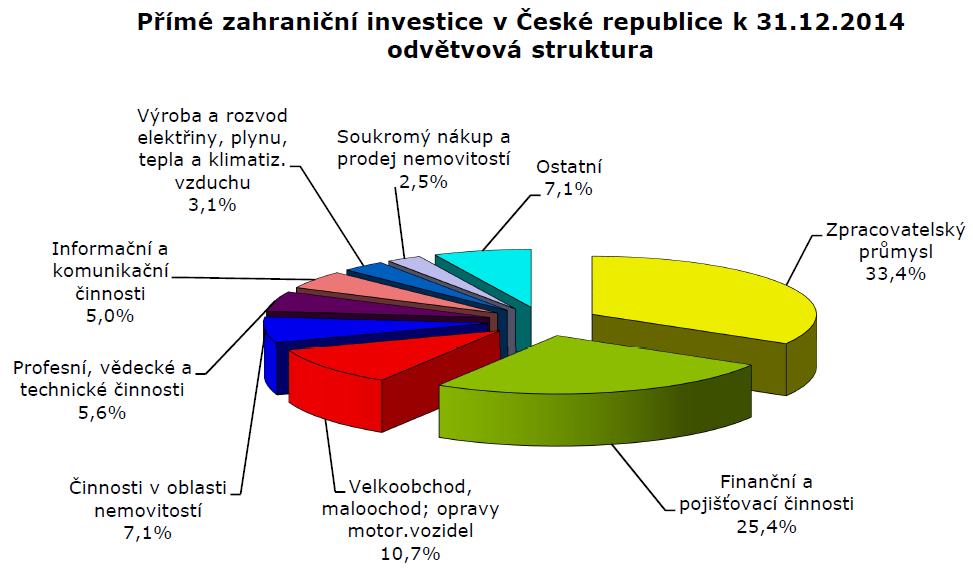 FDI v ČR http://www.cnb.