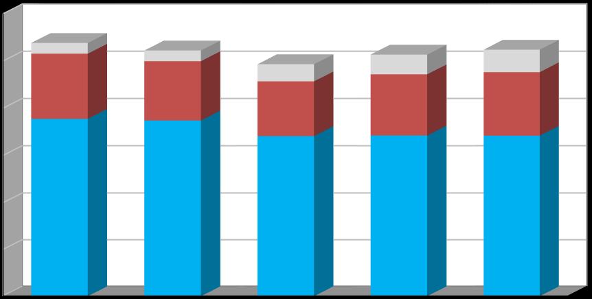 Produkce [t/rok] Plán odpadového hospodářství prosinec 2016 Graf č. 1 Celková produkce odpadů v období 2011 2015 v členění: - produkce směsného komunálního odpadu (SKO; kat.