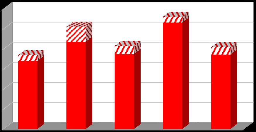 Produkce [t/rok] Plán odpadového hospodářství prosinec 2016 Graf č.