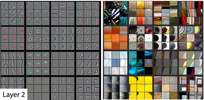 Feature visualization Layer 2 Zeiler, Fergus: Visualizing and Understanding