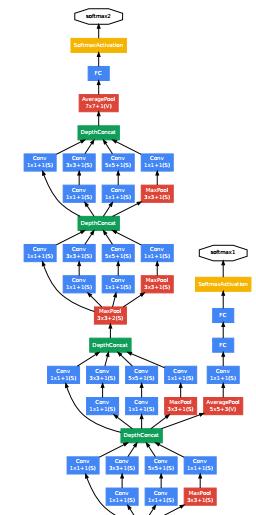 GoogLeNet Szegedy et al.