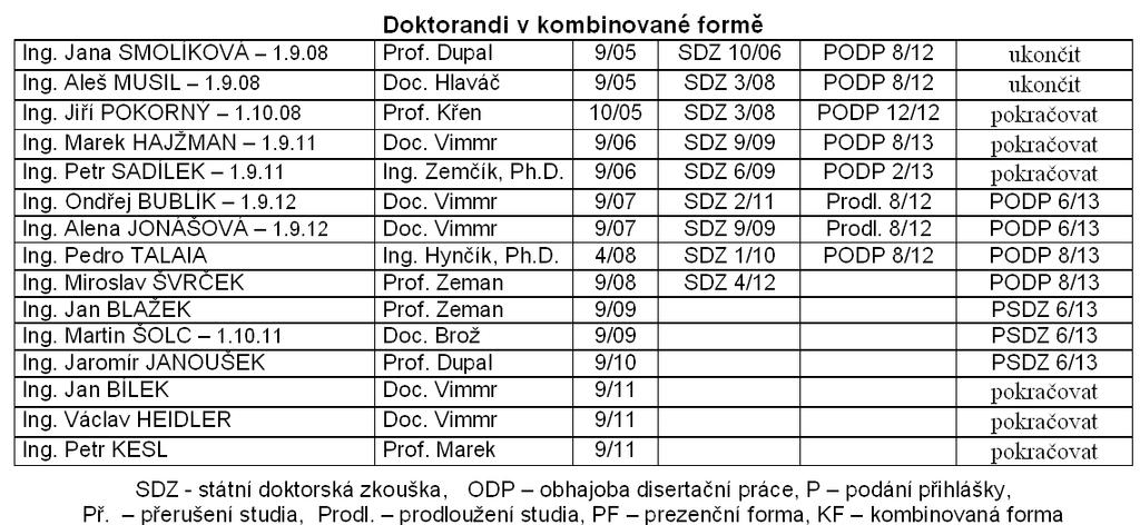 Seznam doktorandů oboru