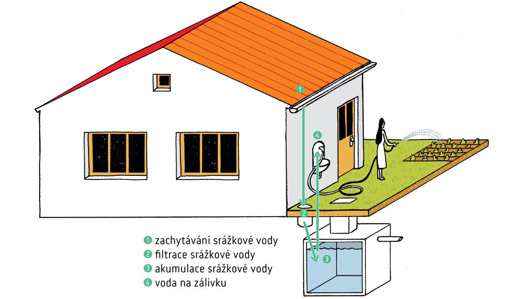 Akumulace srážkové