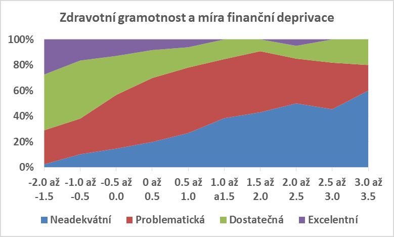 Finanční deprivace ovlivňuje velkou měrou zdravotní