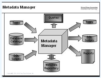 FUNKCE METADAT DS stanovují obsah dat v DS Pomáhají pochopit datové položky, a to jak ve zdrojových systémech, tak i v datových strukturách DS V