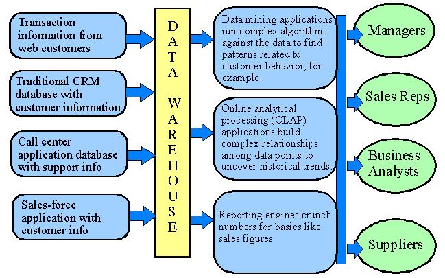 DOLOVÁNÍ DAT Data-mining je jeden z možných způsobů využití datového skladu Dolování dat je proces výběru, prohledávání a