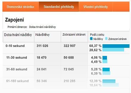 ANALÝZA WEBU Google Analytics funkčnost aplikace Analýza obsahu - umožní nalézt nejnavštěvovanější obsah webových stránek,