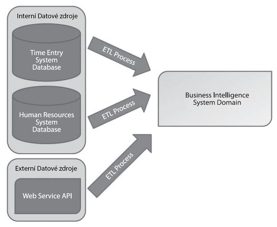 BUSINESS INTELLIGENCE datové zdroje Data mohou pocházet z externích nebo veřejných datových zdrojů.