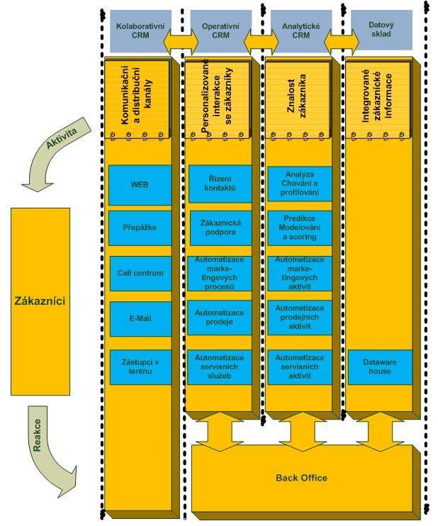 CRM aplikační architektura 1.