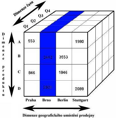 DATOVÉ KOSTKY základní operace Analýza údajů podle geografických kritérií