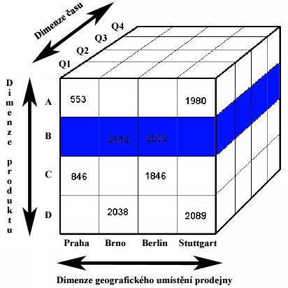 DATOVÉ KOSTKY základní operace Analýza údajů podle produktu