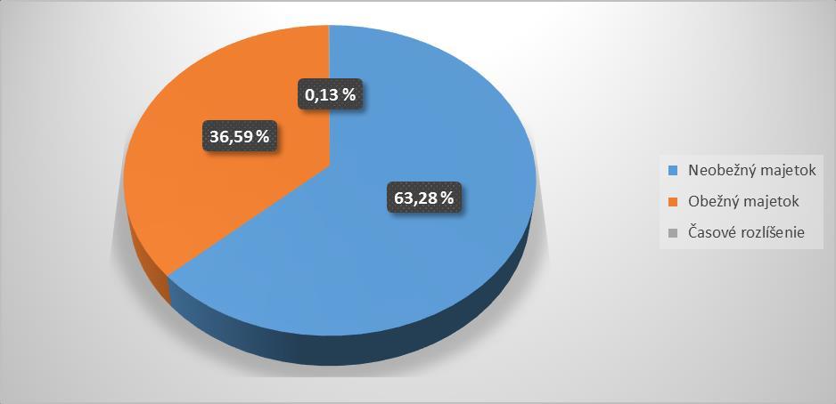 IV. Prehľad finančných ukazovateľov SÚVAHA (aktíva) Rok 2014 2013 2012 