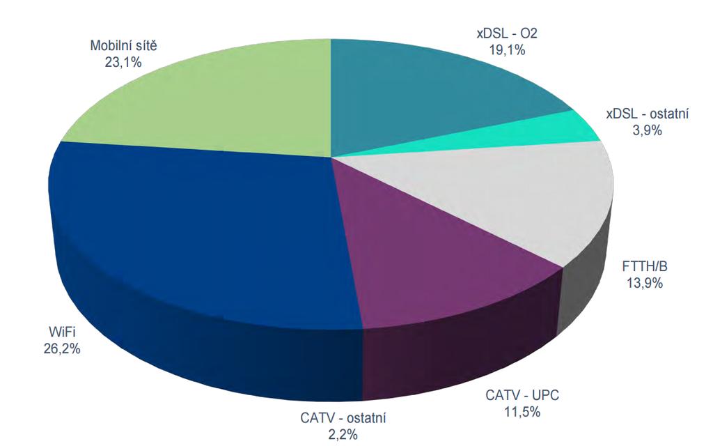 A co je zjevná pravda nejvíce op[ky pro domácnos[ mají regionální operátoři. Výroční zpráva ČTÚ 2016 a meziroční nárůst o 10%.