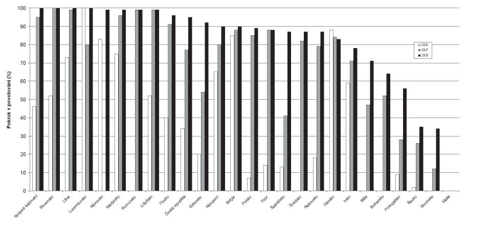 Graf. 1: Aktualizované počty IPPC zařízení dle států EU Graf 2: Pokrok povolování v jednotlivých státech EU mezi léty 2006 2008 Pozn.