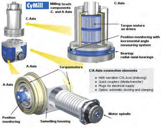 min -1, vřeteno pro dokončovací HSC operace 27 kw / 55 Nm / 24 000 ot.min -1 ). Firma CyTec představila novou a svou dosud nejvýkonější sérii frézovacích hlav K 50.