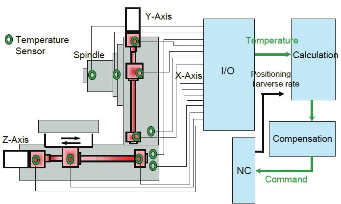 3 Matsuura Japonská firma Matsuura představila svůj koncept MIMS (Matsuura Intelligent Meister System), který zahrnuje kromě větší spolehlivosti stroje (diagnostika), zvýšení provozuschopnosti a