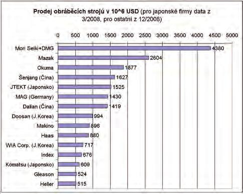 50 Seminář SpOS a VCSVTT: Obráběcí stroje a technologie na EMO Milano 2009 2008 však zakázky neustále klesají a výrobci obráběcích strojů balancují na pokraji kolapsu.