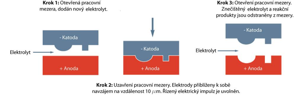 Elektro-chemický obráběcí stroj PEMCENTER, který byl součástí expozice je na obr. 9. Obr. 9: Zařízení pro chemicko-elektrické obrábění PEMCENTER.