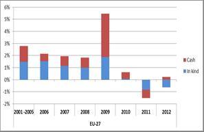 Po dosažení nejvyšší úrovně v roce 2009 je míra růstu sociálních výdajů od roku 2011 celkově negativní.