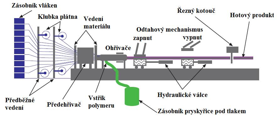 UTB ve Zlíně, Fakulta technologická 22 Obrázek 14 Metoda tažení kompozitních materiálů pultruze [7] Největšími výhodami pultruze jsou FRC velmi dobrých vlastností, prakticky neomezená variabilita