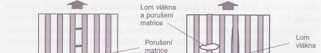 UTB ve Zlíně, Fakulta technologická 42 Obrázek 28 Vznik trhlin v matrici v mikrostruktuře jednosměrně vyztužené vrstvy kompozitu [4] a) zatížení tahem