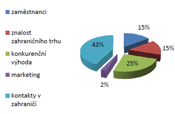 Vstup na zahraniční trhy Zdroj: Kubíčková, L.