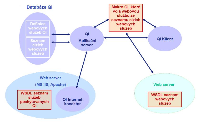 3.4 Informační systém QI a nástroj QI Builder 38 Obrázek 9: Struktura webových služeb v QI (Melzer, 2007) Při samotné definici webové sloužby v nástroji QI Builder je zvykem uvádět identifikaci