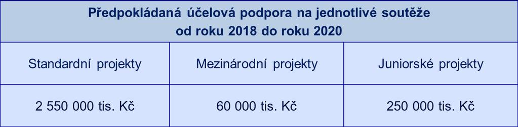 Termíny soutěže a celková výše podpory Vyhlášení soutěže v Obchodním věstníku 21. února 2017 Soutěžní lhůta začíná dnem následujícím po dni vyhlášení veřejné soutěže ( tj. 22.