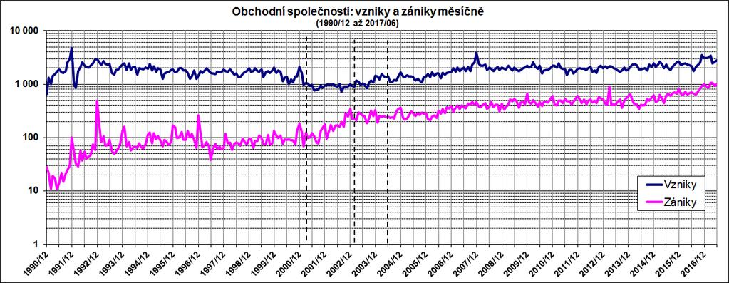 obchodních společností roční