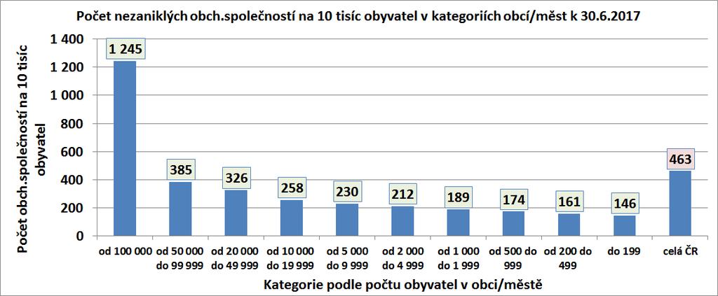 Obr.č. 17: Počty nezaniklých obchodních společností na 10 tisíc obyvatel v obcích a městech 3.3.1 Roční míry vzniků a zániků obch.