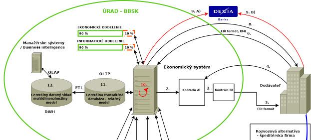 VÚC Banská Bystrica, prípadová štúdia - InHouse BBSK (vlastní a