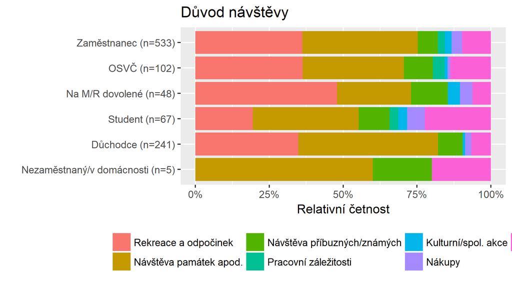 Důvod návštěvy (*) Graf č. 100 - Důvod návštěvy - četnosti Table continues below Rekreac e a odpočin ek Návště va památ ek apod.