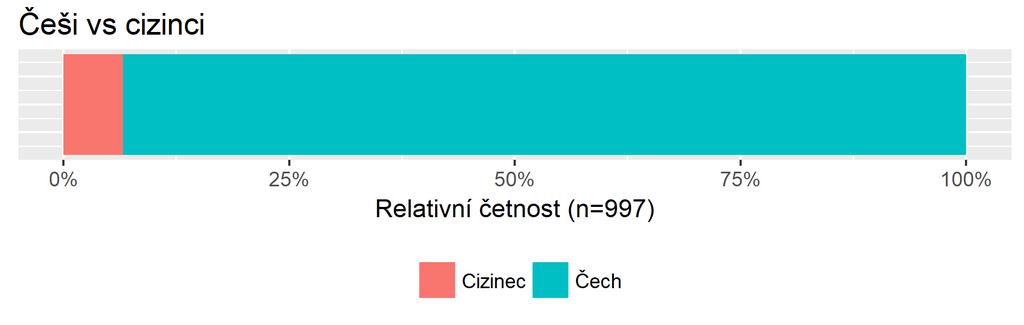 Češi vs cizinci Graf č.