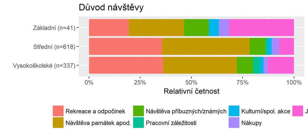 Důvod návštěvy (*) Graf č. 134 - Důvod návštěvy - četnosti Table continues below Rekreac e a odpočin ek Návště va památ ek apod.