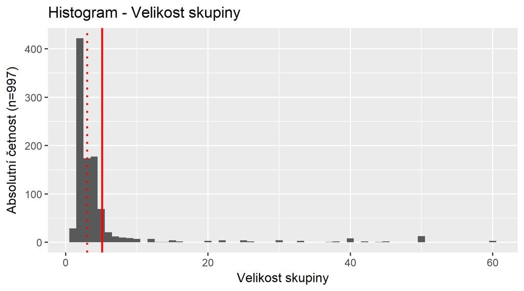 Absolutní Relativní (%) Přes CK-skupina 6 0,6 Skupina-bez CK 30 3,01 Přes CK-sám 5 0,5 Přes cest.