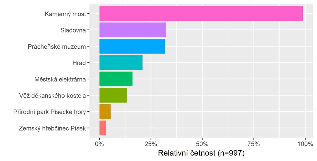 partnerem/partnerkou 465 46,64 S rodinou včetně dětí 406