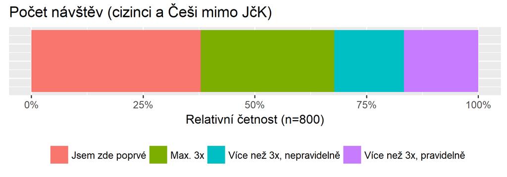 Počet návštěv (cizinci a Češi mimo JčK) Graf č.