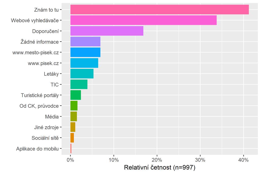 Zdroje informací Graf č. 21 - Zdroje informací Absolutní Relativní (%) Znám to tu 411 41,22 Webové vyhledávače 337 33,8 Doporučení 168 16,85 www.mesto-pisek.