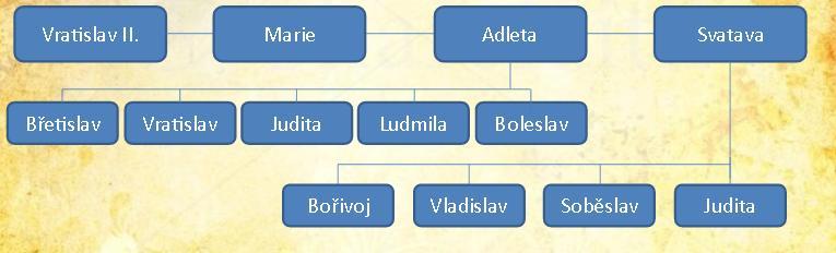 Během následujících 50 let se podělili