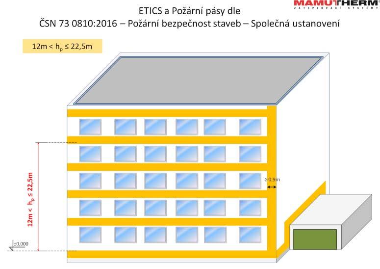 A2) nad okny a ETICS třídy A1 A2 okolo