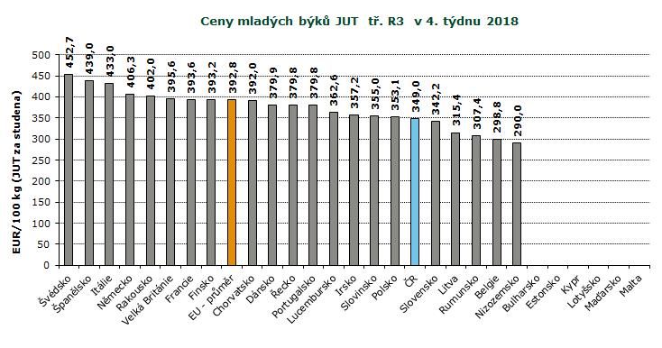 REPREZENTATIVNÍ CENY SELAT A MLADÝCH BÝKŮ V ZAHRANIČÍ A ČR, GRAFY Pramen: Evropská komise, TIS ČR SZIF; Pozn.