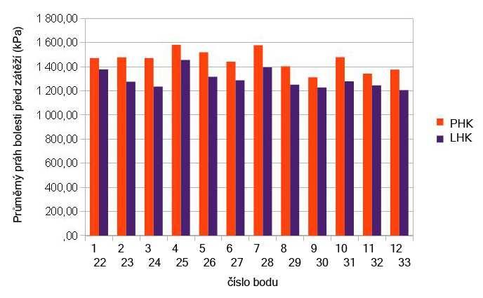 6.2 Korelace prahu bolesti a prevalence poranění V grafu č. 3 je znázorněn průměrný práh bolesti v oblasti poutek naměřený před zátěží.