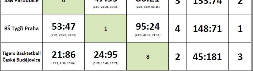 SKUPINA C 11:50 BA 2006 Roudnice nad Labem BC Vysočina 45:73 15:30 TBS Přerov
